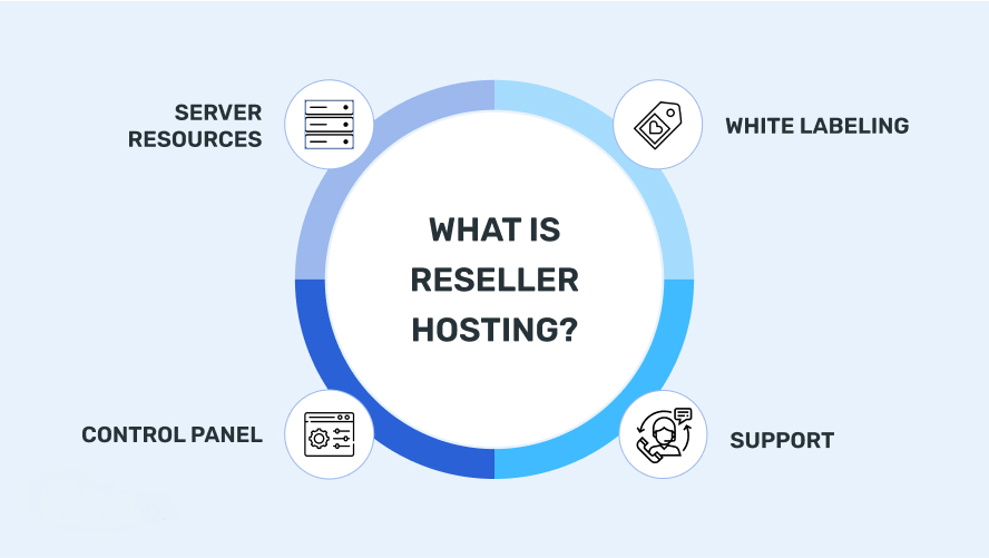 Linux Reseller Hosting